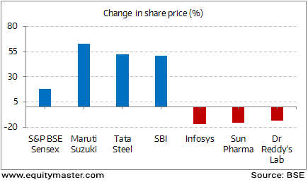 Tata Steel Share Price Chart