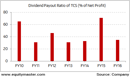 Technical Chart Of Tcs