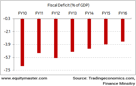 Fiscal Chart