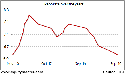 Rbi Rate Chart