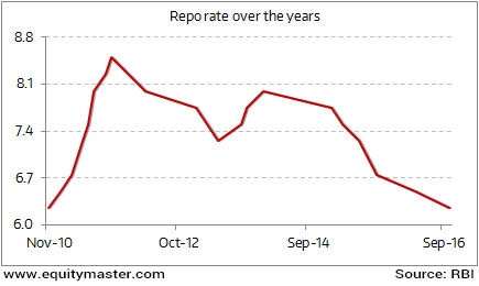 7 Day Repo Rate Chart