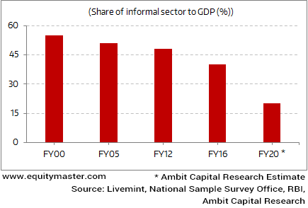 Shrinking share of India's informal economy