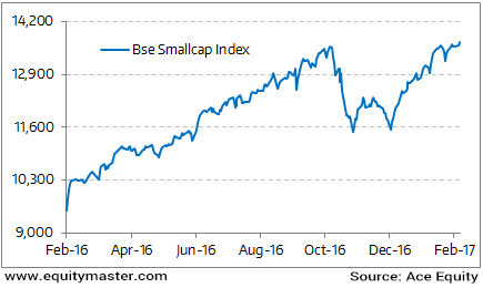 Bse Smallcap Index Chart