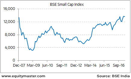 BSE Small Cap Index 2007-17