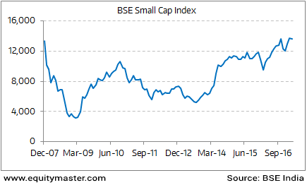 Small Cap Index Chart