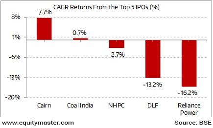 Dmart Share Price Chart