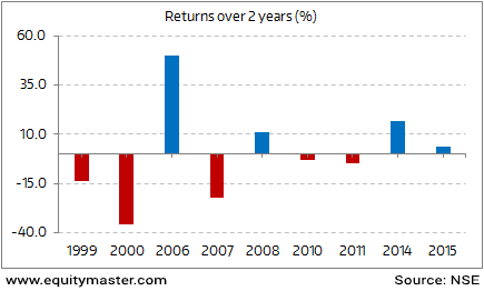 Nifty Future Chart Nse