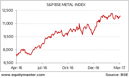 Bse Metal Index Chart