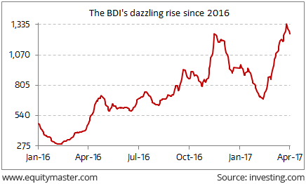 Baltic Dry Index Chart