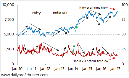 India Vix Vs Nifty Chart