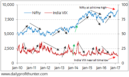 Nifty 5 Day Chart