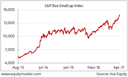 Bse Smallcap Index Chart