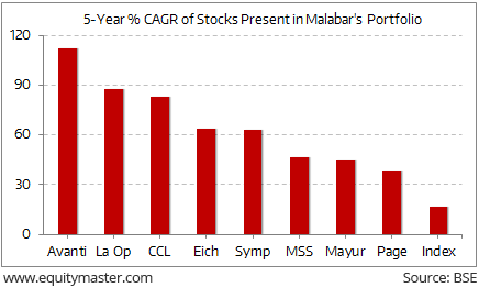 La Opala Share Price Chart