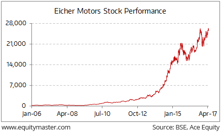 Eicher Motors Share Price History Chart