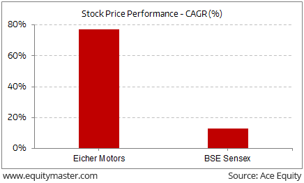 Eicher Share Price History Chart