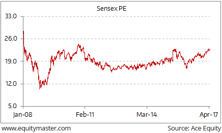 Sensex Pe Chart