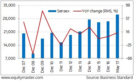 Sensex Chart 2017
