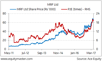 Mrf Stock Price Chart