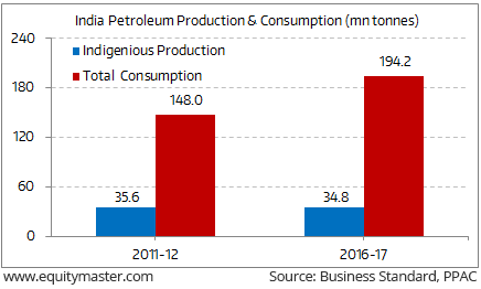 Us Oil Production And Imports Chart