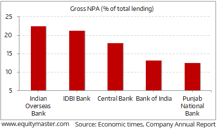 Bank Of India Chart