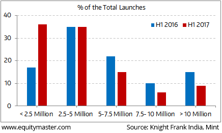 Million Day Chart