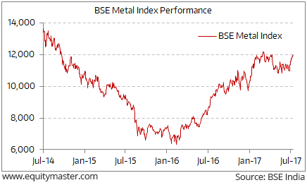 Bse Metal Index Chart