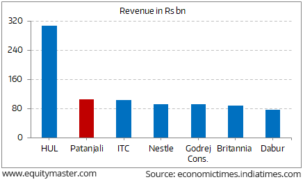 Fmcg Index Chart