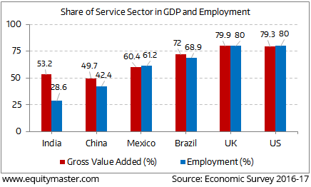 Service sector 5