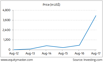Bitcoin Chart Price 2017