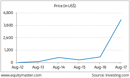 Bitcoin Chart August 2017