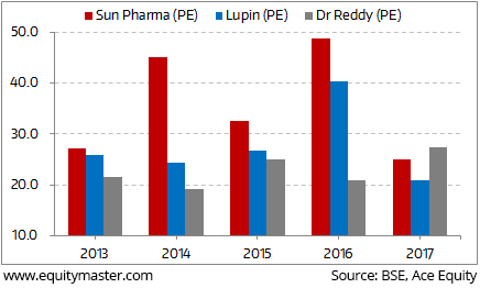 Sensex Pe Ratio Chart