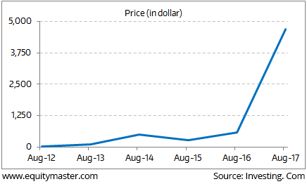 Bitcoin Chart August 2017