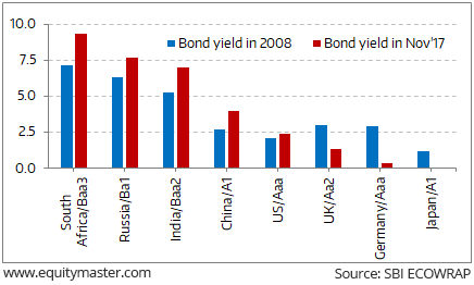 India Bond Yield Chart