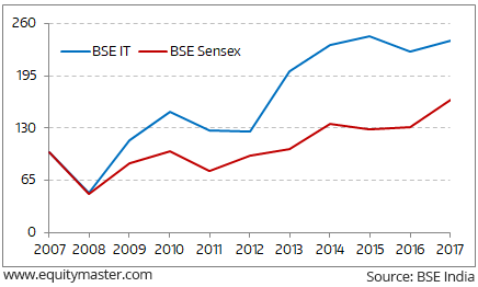 Sensex Chart 2017