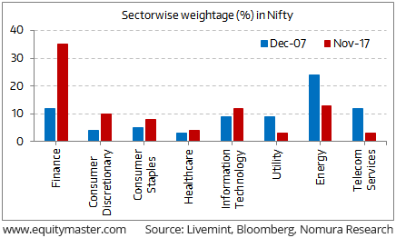 Market Sector Charts