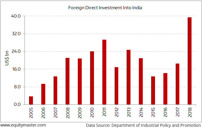 Fdi Flow Charts