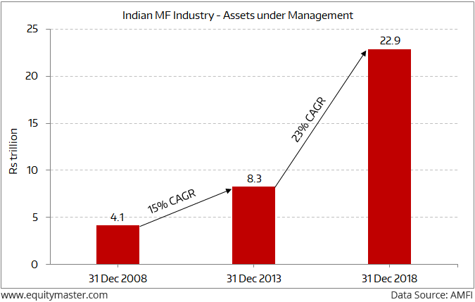 The Rapid Growth of the Indian Mutual Fund Industry - Chart ...