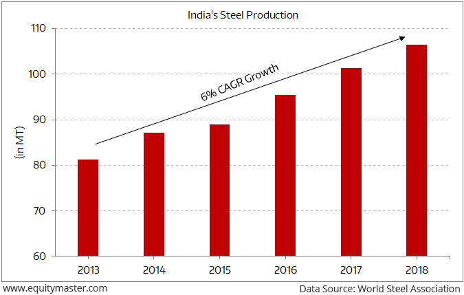 India's Steel Production Growing at the Fastest Rate