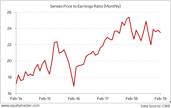 Sensex Pe Ratio Chart