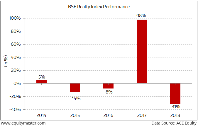 Bse Realty Index Chart