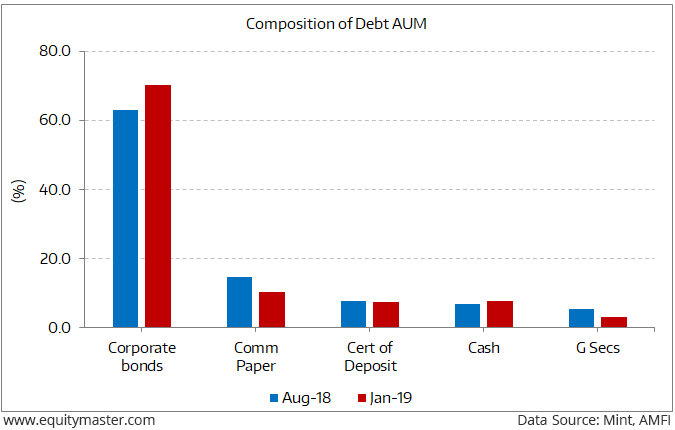 Mutual Funds Playing with Fire with Steep Corporate Debt Exposure