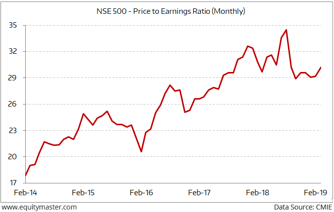 Nifty Pe Ratio Chart 2019