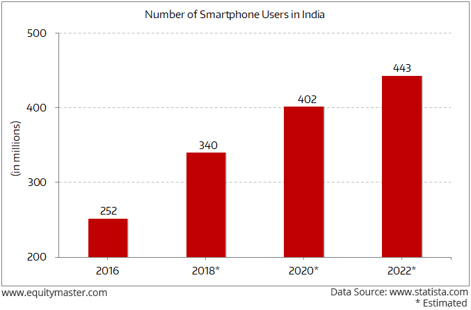 Smartphone Growth Chart