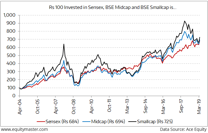 Equity Index Charts