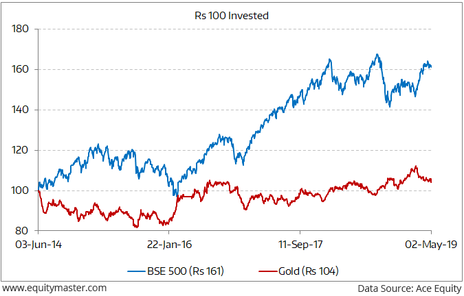 Stocks versus Gold Over Past 5 Years