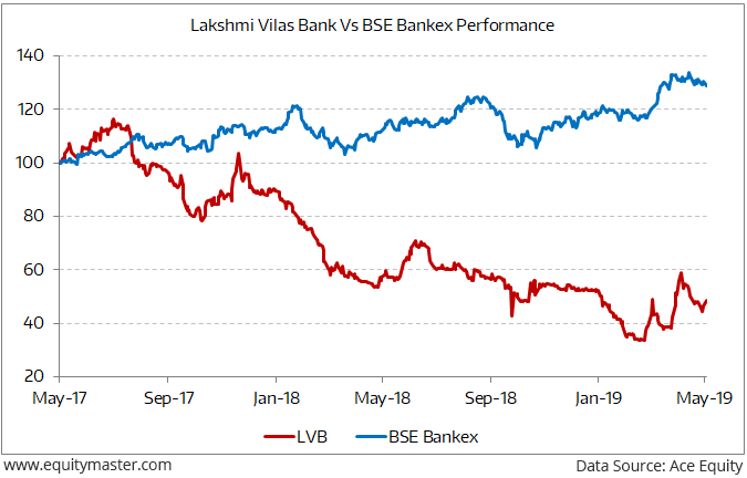 Lakshmi Vilas Bank Down 60% from Its 2017 High