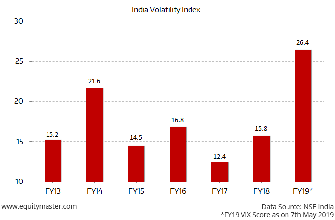 India Vix Today Chart