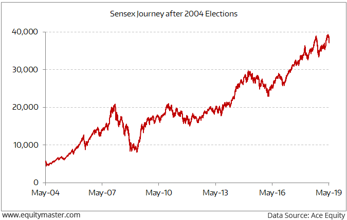 Sensex Pe Chart