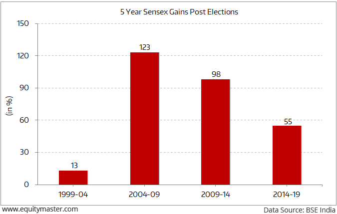 Will the Sensex Be Close to 1,00,000 By the Next Election?