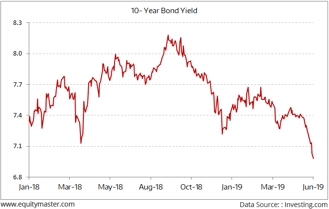 Bond Yields Falls Below 7%